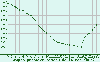 Courbe de la pression atmosphrique pour Metz-Nancy-Lorraine (57)
