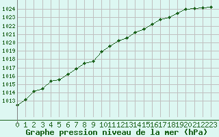Courbe de la pression atmosphrique pour Cherbourg (50)