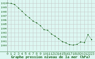 Courbe de la pression atmosphrique pour Brigueuil (16)