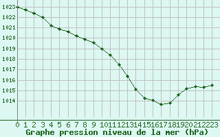 Courbe de la pression atmosphrique pour Perpignan Moulin  Vent (66)