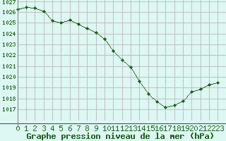 Courbe de la pression atmosphrique pour Saint-Auban (04)