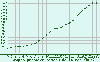 Courbe de la pression atmosphrique pour Avord (18)