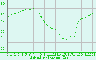 Courbe de l'humidit relative pour Brianon (05)