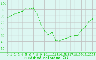 Courbe de l'humidit relative pour Mende - Chabrits (48)