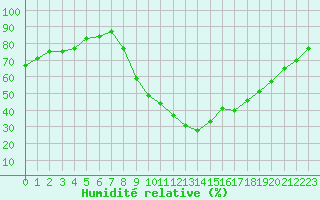 Courbe de l'humidit relative pour Aix-en-Provence (13)