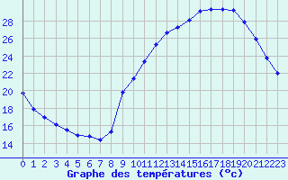 Courbe de tempratures pour Tauxigny (37)