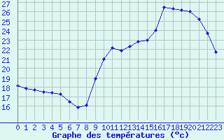 Courbe de tempratures pour Sainte-Genevive-des-Bois (91)