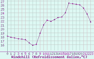 Courbe du refroidissement olien pour Sainte-Genevive-des-Bois (91)