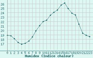 Courbe de l'humidex pour Nostang (56)