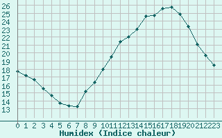 Courbe de l'humidex pour La Beaume (05)