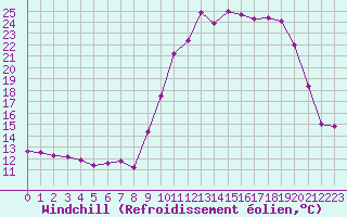 Courbe du refroidissement olien pour Frontenac (33)