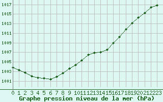 Courbe de la pression atmosphrique pour Frontenay (79)