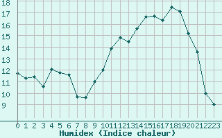 Courbe de l'humidex pour La Roche-sur-Yon (85)