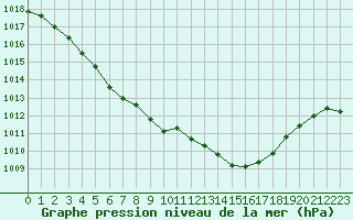 Courbe de la pression atmosphrique pour Ble / Mulhouse (68)