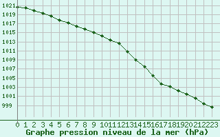 Courbe de la pression atmosphrique pour Ploudalmezeau (29)