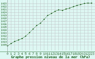 Courbe de la pression atmosphrique pour Lannion (22)