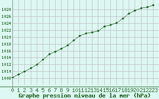 Courbe de la pression atmosphrique pour Sermange-Erzange (57)