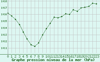 Courbe de la pression atmosphrique pour Connerr (72)