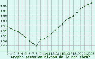 Courbe de la pression atmosphrique pour Neuville-de-Poitou (86)