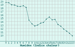 Courbe de l'humidex pour Grenoble/St-Etienne-St-Geoirs (38)