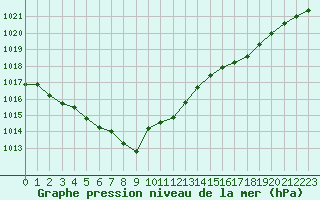 Courbe de la pression atmosphrique pour Cap de la Hague (50)