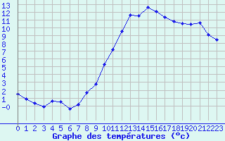 Courbe de tempratures pour Montret (71)