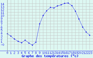 Courbe de tempratures pour Saclas (91)