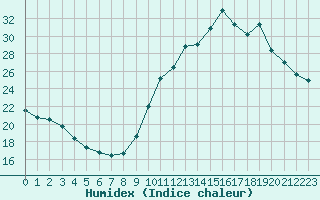 Courbe de l'humidex pour Bziers-Centre (34)