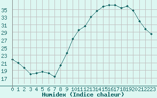 Courbe de l'humidex pour Saint-Dizier (52)