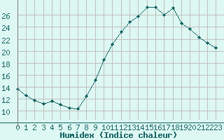 Courbe de l'humidex pour Brianon (05)