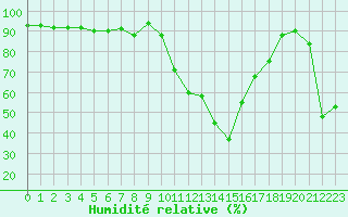 Courbe de l'humidit relative pour Saint-Girons (09)