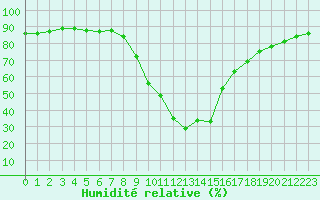 Courbe de l'humidit relative pour La Javie (04)