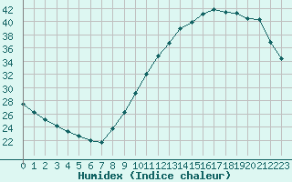 Courbe de l'humidex pour Saint-Martial-de-Vitaterne (17)