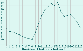 Courbe de l'humidex pour Guidel (56)