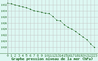 Courbe de la pression atmosphrique pour Valleroy (54)