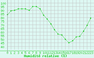 Courbe de l'humidit relative pour Quimperl (29)