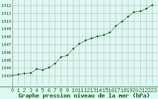 Courbe de la pression atmosphrique pour Brest (29)