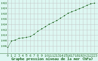Courbe de la pression atmosphrique pour Berson (33)