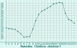 Courbe de l'humidex pour Lemberg (57)