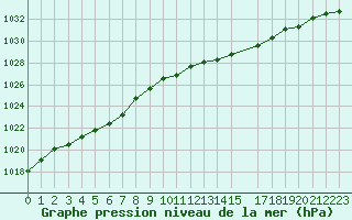 Courbe de la pression atmosphrique pour Izegem (Be)