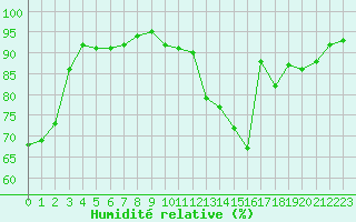 Courbe de l'humidit relative pour Aurillac (15)