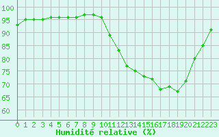 Courbe de l'humidit relative pour Sgur-le-Chteau (19)