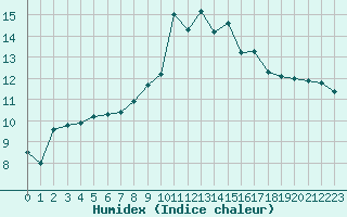 Courbe de l'humidex pour Sarzeau (56)