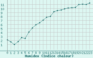 Courbe de l'humidex pour Tour-en-Sologne (41)