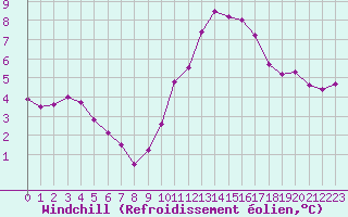 Courbe du refroidissement olien pour Sainte-Ouenne (79)