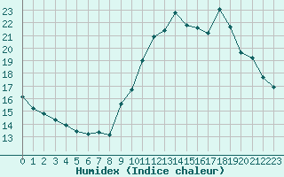 Courbe de l'humidex pour Limoges (87)