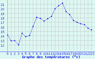 Courbe de tempratures pour Gros-Rderching (57)