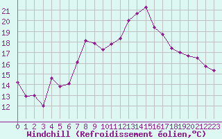 Courbe du refroidissement olien pour Gros-Rderching (57)