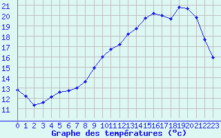 Courbe de tempratures pour Tour-en-Sologne (41)