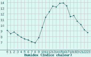 Courbe de l'humidex pour Courcouronnes (91)